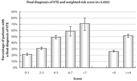 Final diagnosis of VTE and weighted risk score (n=5,692)