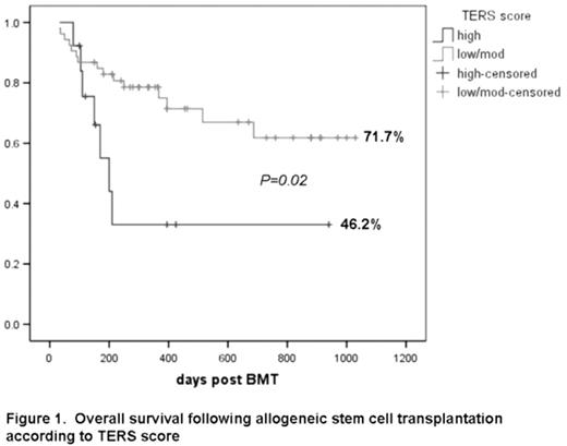Figure 1. Overall survival following allogeneic stem cell transplantation according to TERS score
