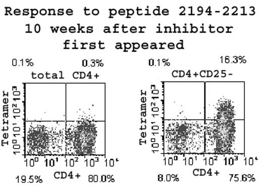 Response to peptide 2194-2213 10 weeks after inhibitor first appeared