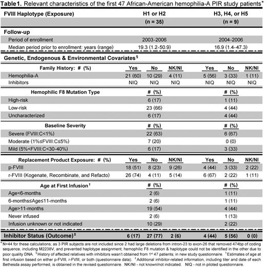 Relevant characteristics of the first 47 African-American hemophilia-A PIR study patients*