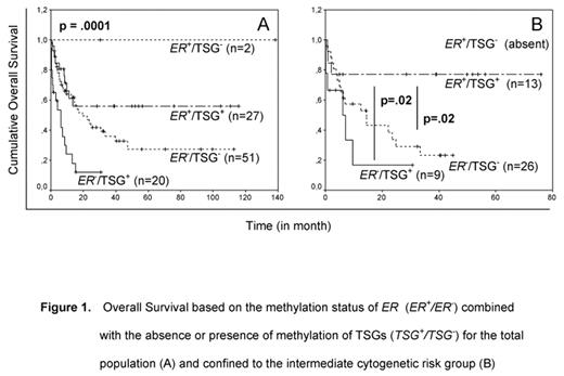 Figure 1. Overall Survival based on the methylation status of ER (ER+/ER) combined with the absence or presence of methylation of TSGs (TSG+/TSG−) for the total population (A) and confined to the intermediate cytogenetic risk group (B)