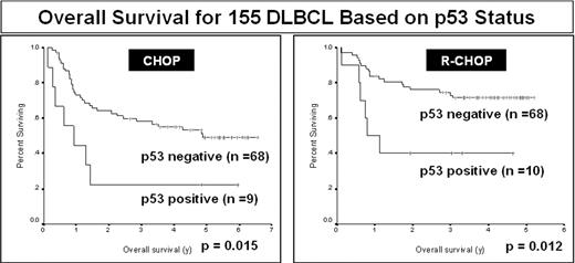 Overall Survival for 155 DLBCL Based on p53 Status