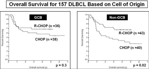 Overall Survival for 157 DLBCL Based on Cell of Origin