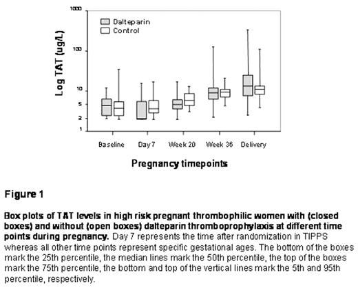 Figure 1. Box plots of TAT levels in high risk pregnant thrombophilic women with (closed boxes) and without (open boxes) dalteparin thromboprophylaxis at different time points during pregnancy. Day 7 represents the time after radomization in TIPPS whereas at other time points represent sepcific gestational ages. The bottom of the boxes mark the 25th percentile, the median lines mark the 50th percentile, the top of the boxes mark the 75th percentile, the bottom and top of the vertical lines mark the 5th and 95th percentile, respectively.