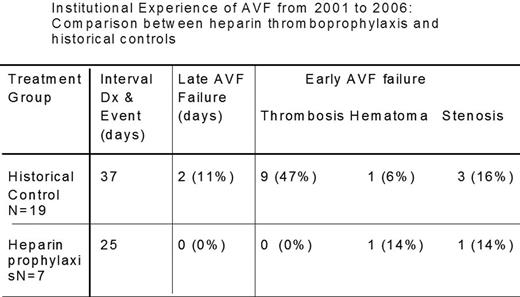 Institutional Experience of AVF from 2001 to 2006: Comparison between heparin thromboprophylaxis and historical controls