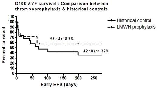 D100 AVF survial: Comparison between thromboprophylaxis & historical controls