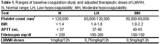 Ranges of baseline coagulation study and adjusted therapeutic doses of LMWH. N, Normal range, LH, Low hypocoagulability; MH, Moderate hypocoagulability.