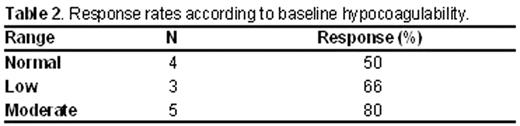 Responses rates according to baseline hypocoagulability.