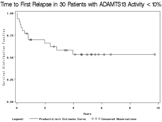 Time to First Relapse in 30 patients with ADAMTS13 Activity < 10%.