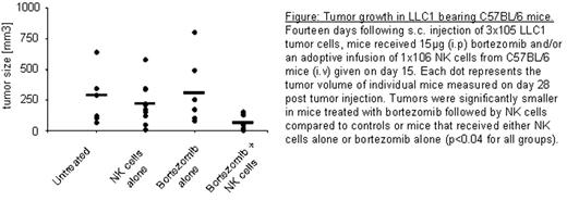 Figure:. Tumor growth in LLC1 bearing C57BL/6 mice. . / Fourteen days following s.c. injection of 3x105 LLC1 tumor cells, mice received 15μg (i.p) bortezomib and/or an adoptive infusion of 1x106 NK cells from C57BL/6 mice (i.v) given on day 15. Each dot represents the tumor volume of individual mice measured on day 28 post tumor injection. Tumors were significantly smaller in mice treated with bortezomib followed by NK cells compared to controls or mice that received either NK cells alone or bortezomib alone (p<0.04 for all groups).