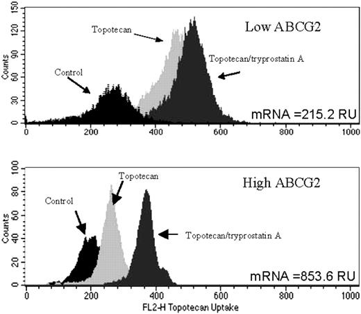 Figure 2. Functional assay in patient myeloma cells. Patient samples with high ABCG2 and low ABCG2 mRNA (as measured by QPCR) were assayed for ABCG2 function. The high ABCG2 expresser effluxed topotecan more efficiently than the lower expresser. Efflux was shown to be ABCG2 specific by the addition of tryprostatin A.