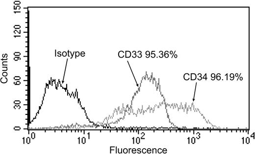 Figure 1. Flow cytometry analysis of cell-surface CD33 and CD34 expression on myeloid progenitor cells. On the day of infection, magnetic bead–enriched, nonadherent progenitor cells were stained with either isotype control antibody, anti-CD33 antibody, or anti-CD34 antibody. Expression is shown as a histogram, with the percentage of cells expressing cell-surface CD33 or CD34 above isotype control staining indicated.