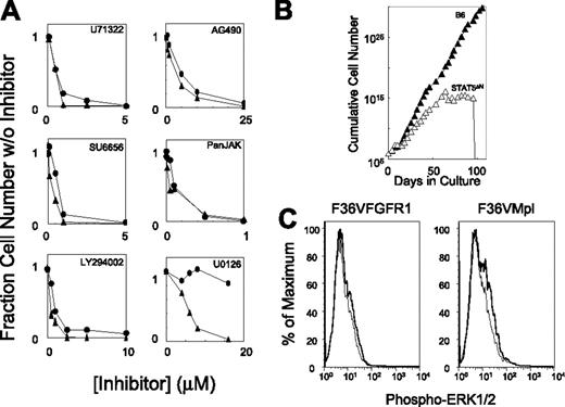 Figure 2. The MAP kinase kinase inhibitor, U0126, distinguishes F36VMpl- and F36VFGFR1-induced cell proliferation. (A) F36VMpl-transduced (•) and F36VFGFR1-transduced (▴) mouse marrow cells were cultured in suspension in the presence of AP20187 (100 nM) and a range of concentrations of the following inhibitors: U71322 (phospholipase Cγ), SU6656 (Src kinases), Ly294002 (phosphatidylinositol-3 kinase), AG490 (Jak2), Jak inhibitor-1 (all Jak family members), and U0126 (MAP kinase kinase). Each inhibitor was evaluated at least twice with very similar results. (B) F36VFGFR1 was unable to sustain the ex vivo expansion of marrow cells from Stat5a/bΔNΔN mice (▵), whereas sustained growth was observed using marrow cells from C57Bl6/J mice (▴). No expansion of marrow cells from wild-type or Stat5a/bΔNΔN mice occurred in the absence of CID (data not shown). Initial growth of Stat5a/b knockout mouse marrow cells in response to F36VFGFR1 signaling was confirmed in a second independent experiment. (C) Intracellular flow cytometry shows only faint Erk1/2 phosphorylation following CID stimulation (solid lines) of both F36VFGFR1-transduced (left) and F36VMpl-transduced (right) marrow cells. Dashed line indicates before stimulation.