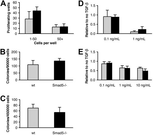 Figure 2. Smad5-deficient progenitors possess unperturbed differentiation and proliferation and show normal sensitivity to TGF-β1 inhibition in vitro. (A) Single-cell culture evaluating the proliferation capacity of hematopoietic progenitors. Primitive LSK cells from induced mice were purified by FACS and cultured in supplemented serum-free medium containing SCF, TPO, and FL for 12 days (n = 4). Colony assays were performed to evaluate the ability of committed progenitors to form (B) myeloid and (C) erythroid colonies (n = 3). (D-E) Proliferation and colony assay examining the sensitivity of primitive hematopoietic cells and myeloid progenitors to TGF-β1 inhibition, respectively. (D) LSK cells were grown as described for panel A with 0, 0.1, or 1 ng/mL TGF-β1 (n = 3). (E) CFU-GMs were plated with 0, 0.1, 1, or 10 ng/mL TGF-β1 (n = 12, 5, 8, and 4 for the different concentrations, respectively). Data represent mean values ± SD. ▦ indicates wt cells; ▪, Smad5-deficient cells.