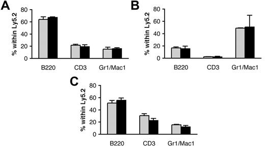 Figure 3. Normal hematopoietic lineage distribution in induced MxCre; Smad5fl/fl mice. FACS analysis on cells derived from PB (A), BM (B), and the spleen (C) taken 16 weeks after induction using markers for myeloid cells (Mac1, Gr1), B cells (B220), and T cells (CD3) (n = 3). Data represent mean values ± SD. ▦ indicates wt cells; ▪, Smad5-deficient cells.