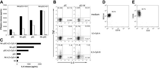Figure 1. Freshly isolated NK cells promote IFN-α and IL-6 release by pDCs. (A) Peripheral-blood–derived pDCs were cultured in the presence or in the absence of resting autologous NK cells at the NK/pDC ratios of 10:1 or 5:1, stimulated by CpG-A that was added at the concentrations of 5 μg/mL or 0.5 μg/mL. After 24 hours of culture, supernatants were harvested and analyzed for IFN-α content by specific ELISA. ▪, IFN-α concentrations in supernatants collected from cell cultures stimulated by CpG-A at the higher dose of 5 μg/mL; □, supernatants collected from cell cultures stimulated with 0.5 μg/mL; ▦, supernatants collected from unstimulated cell cultures (ie, in the absence of CpG-A). Histograms on the right show IFN-α release at the NK/pDC ratio of 5:1, and histograms on the left indicate IFN-α release at the NK/pDC ratio of 10:1. NK cells cultured alone did not produce IFN-α either in the presence or in the absence of CpG-A. A representative experiment of 10 performed is shown. (B) pDCs were precultured in the presence (right panels) or in the absence (left panels) of autologous resting NK cells for 18 hours and then cultured for 6 hours in the presence of brefeldin A with the indicated stimuli (medium, IL-3 + CpG-A, IL-3 + CpG-B). Then, TNF and IL-6 production by pDCs was evaluated by intracellular double immunofluorescence and cytofluorimetric analysis. The percentage of cytokine-producing pDCs is indicated in the corresponding square. (C) Supernatants collected from parallel NK/pDC cocultures run for 72 hours of culture (without the addition of brefeldin A) were analyzed for IL-6 content with Bioplex. As control, supernatants from cultures containing pDCs alone or NK cells plus IL-3 and CpG-A have also been analyzed. (D) The purity of pDCs after FACS is shown as a double fluorescence staining where pDCs are labeled with anti–BDCA4-PE and anti–CD19-FITC mAbs. (E) The purity of NK cells after FACS is shown as a double fluorescence staining where NK cells are labeled with anti–CD56-PC5 and anti–CD3-FITC. Data are representative of 6 independent experiments that gave comparable results.