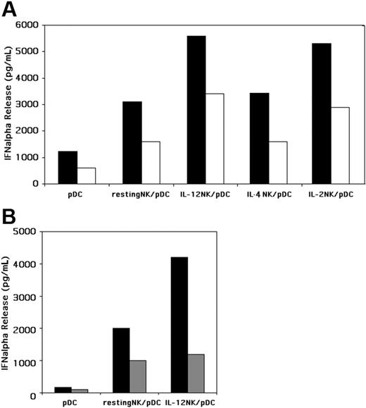 Figure 2. IL-12–pulsed NK cells enhance the IFN-α release by pDCs, in the presence of CpG-A, in a contact-dependent manner. (A) Purified resting NK cells were cultured overnight in the presence or in the absence of rhIL-12 or, as control, with rhIL-2. Cells were then washed and cocultured with autologous pDCs in the presence of CpG-A at 2 different concentrations (5 μg/mL or 0.5 μg/mL). After 24 hours of culture, supernatants from pDCs alone and from NK/pDC cocultures were collected and analyzed for IFN-α content by specific ELISA. ▪, IFN-α content in supernatants collected from cell cultures stimulated by CpG-A at the final concentration of 5 μg/mL; □, IFN-α content in supernatants collected from cell cultures stimulated by CpG-A at the final concentration of 0.5 μg/mL. The NK/pDC ratio was 10:1. A representative experiment of 10 performed is shown. (B) pDCs were cultured, in the presence of CpG-A (5 μg/mL), with either resting or short-term IL-12–activated NK cells together or separated by a semipermeable membrane. ▪, supernatants collected from NK cells and pDCs cultured together in a 24-well plate; ▦, supernatants harvested from transwell. NK/pDCs ratio was 10:1. A representative experiment of 4 performed is shown.