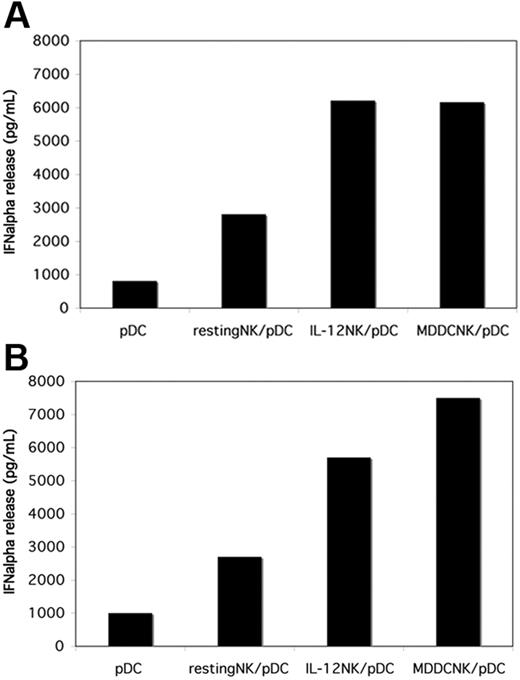 Figure 3. NK cells cocultured with LPS-stimulated MDDCs are more efficient in promoting IFN-α release by pDCs. Freshly isolated NK cells from 2 different donors (A-B) were cultured with allogeneic iMDDCs in the presence of LPS for 18 hours. Then NK cells were negatively separated from MDDCs by immunomagnetic depletion and cocultured with autologous pDCs in the presence of CpG-A (5 μg/mL). Either resting NK cells or short-term IL-12–activated NK cells were comparatively cocultured with pDCs. After 24 hours of culture, supernatants were collected and analyzed for IFN-α concentrations by specific ELISA. The NK/pDC ratio was 10:1.