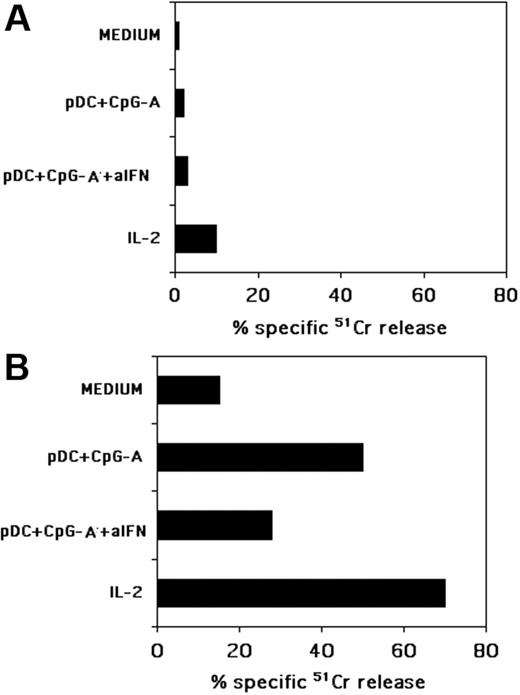 Figure 4. NK cells cultured with pDCs, in the presence of CpG-A, kill iMDDCs but not pDCs. Freshly isolated NK cells were cocultured with autologous pDCs and CpG-A in the presence or in the absence of a mixture of neutralizing antibodies specific for IFN-α and for its receptor (indicated as aIFN). After 24 hours of coculture NK cells were assessed for their cytotoxic activity against allogeneic, freshly blood-derived pDCs (A) or against allogeneic iMDDCs (B) in a 4-hour 51Cr-release assay. As a control, the same NK cells, activated or not with rhIL-2 for 24 hours, were tested for cytotoxicity against either pDCs or iMDDCs. The effector-to-target (E/T) ratio was 20:1. Each value represents the mean of triplicate experiments. The SD did not exceed 5%. Data are representative of at least 6 different experiments.