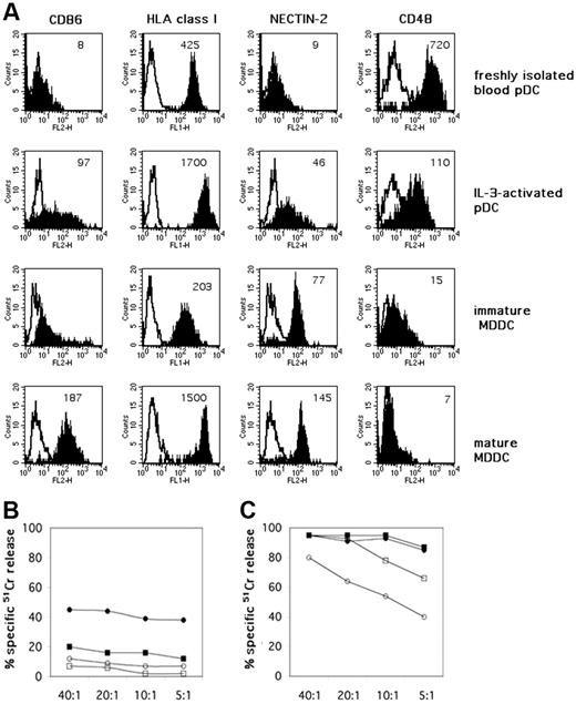 Figure 5. Exposure to IL-3 up-regulates functionally relevant surface molecules on pDCs and modulates their resistance to NK-mediated killing. (A) Peripheral-blood–derived pDCs were evaluated by immunofluorescence and cytofluorimetric analysis for the surface expression of CD86, HLA class I molecules, nectin-2, and CD48 both immediately after isolation from PBMCs and after 48 hours of culture in the presence of rhIL-3. The same surface markers were comparatively analyzed on iMDDCs and on matured MDDCs, induced by LPS. White profiles indicate isotypic negative control. Mean fluorescence intensity (MFI) is indicated in each histogram. One representative experiment is shown. (B) The same peripheral-blood–isolated pDCs were analyzed for their susceptibility to lysis by allogeneic polyclonal NK-cell lines at different E/T ratios. Specific 51Cr-release by pDCs was assessed both immediately after their isolation (□) and after 48 hours of culture in the presence of rhIL-3 (○). The cytolytic activity of polyclonally activated NK cells against pDCs was also evaluated in the presence of anti–HLA class I mAbs (▪ for freshly isolated pDCs, • for IL-3–activated pDCs, respectively). Each value represents the mean of triplicate experiments. The SD did not exceed 5%. Results are representative of at least 6 different experiments. (C) MDDCs were analyzed for their susceptibility to the same allogeneic polyclonally NK-cell lines that were used as effector cells against pDCs, at different E/T ratios. Specific 51Cr release was assessed against both iMDDCs (□) and LPS-matured MDDC (○). The cytolytic activity of polyclonally activated NK cells was also evaluated in the presence of anti–HLA class I mAbs (▪ iMDDCs, • mature MDDC, respectively). Each value represents the mean of triplicate experiments. The SD did not exceed 5%. Results are representative of at least 6 different experiments.