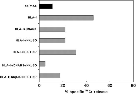 Figure 6. IL-3–activated pDCs are recognized and lysed by NK cells through the NKp30 and DNAM-1 triggering receptors. pDCs were cultured for 48 hours in the presence of rhIL-3 and then assessed for their susceptibility to lysis by allogeneic activated polyclonally NK cells in a 51Cr-release assay, either in the absence or in the presence of the mAbs to the indicated molecules. The E/T ratio was 20:1. Each value represents the mean of triplicate experiments. The SD did not exceed 5%. One representative experiment of 10 performed is shown.