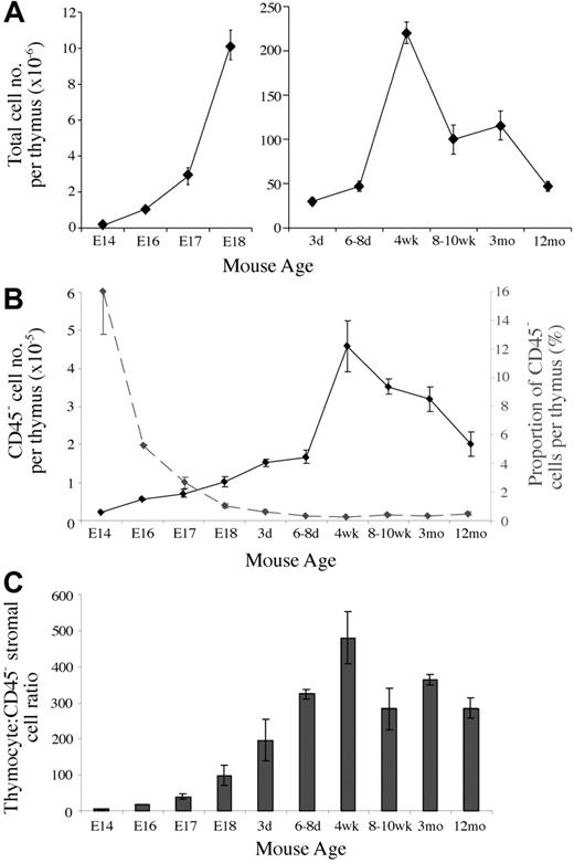 Figure 1. Thymic stromal cells change in number and proportion throughout development. (A) Graph of the total thymic cellularity at various ages. (B) CD45– thymic stromal cell number per thymus (solid line) and the proportion of thymic cellularity they compose (dashed line) at different ages. (C) Thymocyte-to-CD45– thymic stromal cell ratios at various time points. Means and standard errors from 2 to 5 experiments derived from digests of at least 3 thymi pooled for each time point are shown for all graphs.