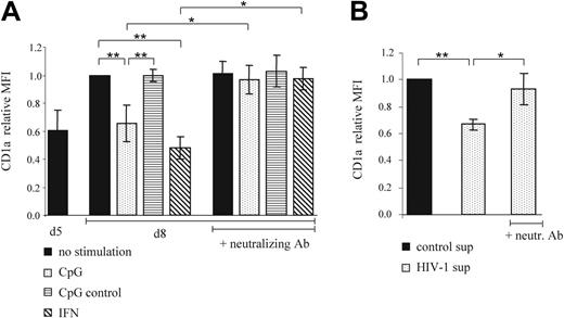 Figure 3. CD1a expression on developing CD34+CD1a– thymic precursors is impaired by type I IFNs endogenously produced by pDCs after stimulation with CpG or HIV-1LAI. Five-day cocultures of CD34+CD1a– thymic progenitors on OP9-Jag1 cells were stimulated with (A) CpG (2216), CpG (2243) (both at 1 μg/mL), recombinant IFN-α (1000 U/mL), or left untreated or with (B) HIV-1LAI (range, 2 to 150 ng p24 per milliliter) or control PM1 supernatant. Stimulations were performed in the presence or absence of neutralizing antibodies against type I IFNs. Three days after stimulation, cells were analyzed by flow cytometry for CD1a surface expression. CD1a expression levels of stimulated cells are shown relative to corresponding controls on day 8, which were set as 1. Average MFI values of at least 3 independent experiments are shown. Error bars represent the range in MFI values of at least 3 independent experiments. Statistical analysis was performed using a paired 2-tailed Student t test; *P < .05, **P < .001.