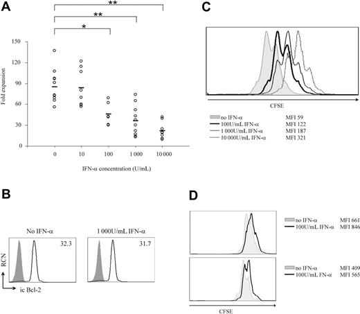 Figure 5. Reduced absolute cell counts after culture of thymic precursors on OP9-DL1 in the presence of IFN-α is due to reduced IL-7–mediated proliferation but not to increased apoptosis. CD34+CD1a– thymic precursors were cultured on OP9-DL1 with IL-7 and different concentrations of exogenously added IFN-α. (A) Absolute cell numbers were determined after 1 week of coculture by counting live cells using trypan blue exclusion. Shown are the fold expansions in cell number compared with the number of cells at the start of the culture of 8 independent experiments. Average values are indicated by a black bar; statistical analysis was performed using a paired 2-tailed Student t test; *P < .05, **P < .001. (B) Three days after culture without or with IFN-α (1000 U/mL), flow cytometric analysis was performed after intracellular staining with anti–Bcl-2 antibody (open curve). Shaded curves represent isotype controls. Numbers indicate MFI of the specific stainings. (C) Directly after sorting, CD34+CD1a– thymic precursors were labeled with CFSE, followed by coculture on OP9-DL1 cells with IL-7 in the presence or absence of different concentrations of IFN-α. On day 6 of coculture, CFSE levels were determined by flow cytometric analysis. (D) Thymic progenitor cells were labeled with CFSE and cultured in cell suspension with recombinant IL-7 (1 ng/mL) in the presence or absence of 100 U/mL IFN-α. After 96 (top panel) and 120 hours (bottom panel), CFSE levels were determined by flow cytometry. Results are representative of 5 independent experiments.