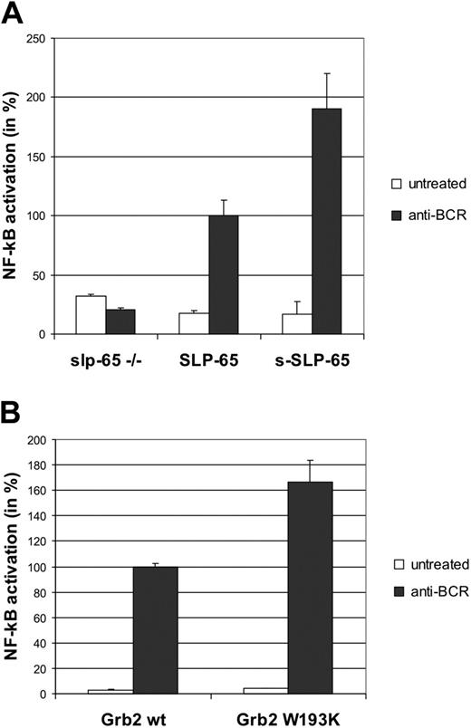 Figure 5. Inducible activation of NF-κB is inhibited by the atypical SH3-binding motif in SLP-65 and the C-terminal SH3 domain of Grb2. (A) SLP-65–regulated activation of NF-κB. SLP-65–deficient DT40 cells (left bars) and the 2 transfectants expressing either full-length or s-SLP-65 (middle and right bars, respectively) were transfected with an NF-κB reporter construct together with the β-galactosidase expression plasmid. Resulting enzymatic activities of resting (□) and BCR-stimulated cells (▪) were determined as described in Figure 4A. Error bars indicate SD of 6 independent measurements. (B) Impact of the C-terminal Grb2 SH3 domain on NF-κB activation. DT40 cells expressing equal amounts of either wild-type or W193K mutant Grb2 (left and right bars, respectively; also Figure 1D) were transfected with the NF-κB reporter and β-galactosidase constructs, and resulting enzymatic activities in resting (□) and BCR-stimulated cells (▪) were determined as described in Figure 4A. Error bars indicate SD of 3 independent measurements.