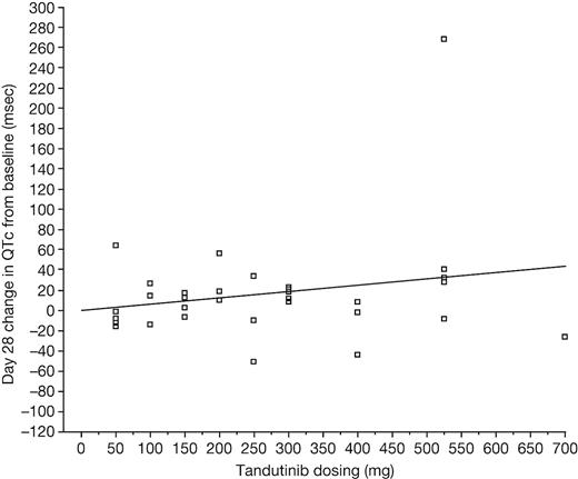 Figure 1. Change in day-28 rate-corrected QT interval (QTc) from baseline versus tandutinib dose.