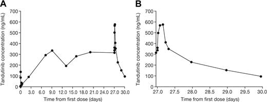 Figure 2. Tandutinib plasma concentration versus time profile for a patient receiving 525 mg twice daily for 28 days. (A) Plasma concentration versus time profile during days 0 to 30. (B) Plasma concentration versus time profile following completion of dosing. Dip in trough concentration on day 13 because of missed dose. Day 27 on the plot corresponds to day 28 of dosing, because for the purposes of the plot the beginning of day 1 is viewed as “time-zero” in units of days. Concentrations on study day 1 and following the day 28 dose result from intense sampling, enabling viewing of the full concentration versus time profile. Other concentrations represent troughs only.