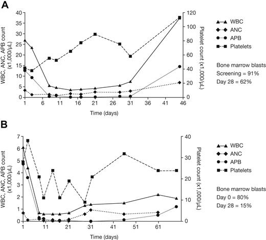 Figure 4. Single-patient hematologic data for 2 patients treated with tandutinib. The patients received (A) tandutinib 525 mg twice daily or (B) tandutinib 700 mg twice daily. WBCs indicate, white blood cells; ANC, absolute neutrophil count; APB, absolute peripheral blasts.