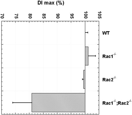 Figure 3. Reduced deformability index of Rac1–/–;Rac2–/– erythrocytes. Ektacytometry of Rac1–/–;Rac2–/– RBCs was used to determine the maximum value of deformability index (DImax). Results are expressed as mean ± SD of 12 Rac1–/–;Rac2–/– blood samples and 6 WT, Rac1–/–, Rac2–/– blood samples obtained 2 weeks after completion of treatment with pI-pC. P < .001 by t test for the difference between Rac1–/–;Rac2–/– and WT. Rac1–/– and Rac2–/– blood samples had no statistically significant difference from WT.