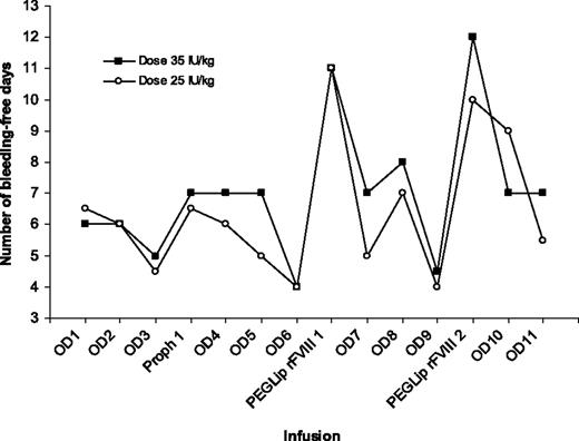 Figure 1. Median bleeding-free days following infusion of rFVIII or PEGLip rFVIII. OD indicates bleeding episode followed by on demand treatment; Proph 1, standard rFVIII prophylaxis infusion; and PEGLip rFVIII, PEGylated liposome–reconstituted Kogenate FS prophylaxis infusion. OD6 and OD9 were shorter than prior intervals, since patients were scheduled for the prophylactic infusion in a nonbleeding state following a 4-day wash-out period.