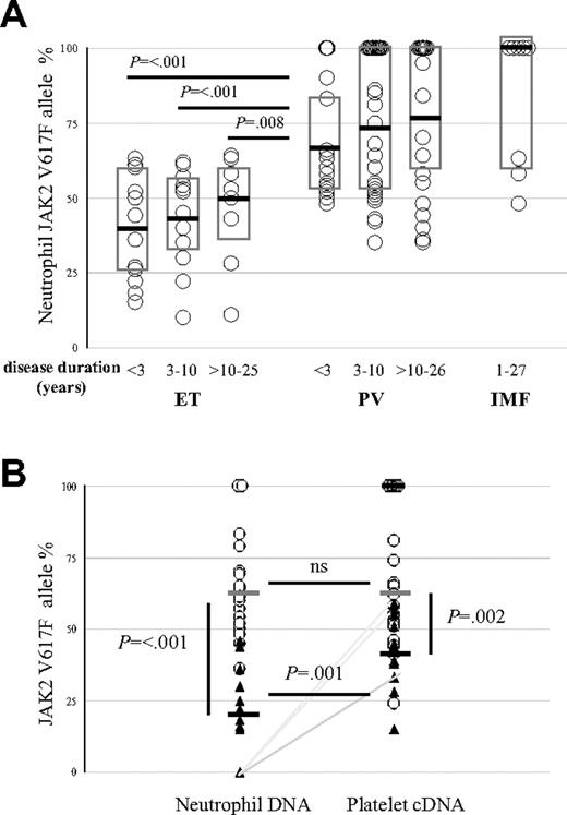 Figure 1. JAK2 VG17F allele percentages in the MPDs. (A) Neutrophil JAK2 V617F allele percentages in the MPDs. Thirty-six ET and 77 PV patients were stratified by neutrophil JAK2 V617F allele percentage and disease duration. Boxes indicate the quartiles of the distribution; medians are indicated by black lines. All of the PV median neutrophil allele percentages were significantly greater than all of the ET median neutrophil allele percentages, regardless of disease duration (P = .008). Within ET or PV, the differences in allele percentages as a function of disease duration were not statistically significant. The JAK2 V617F allele percentage in the 8 IMF patients (median of 100, range of 48-100) could not be compared with the other groups because of the small sample size. (B) JAK2 V617F percentages in PV and ET neutrophils and platelets. Neutrophil genomic DNA and platelet cDNA were isolated simultaneously from blood samples in 23 PV and 13 ET patients. Circles indicate PV samples; triangles, ET. Median neutrophil JAK2 V617F allele percentage in PV (66%, gray bar) was greater than in ET (22%, black bar) (P < .001); median platelet JAK2 V617F allele percentage in PV (65%, gray bar) was greater than in ET (43%, black bar) (P = .002). In PV, the median neutrophil JAK2 V617F allele percentage was not significantly different (ns) from the platelet JAK2 V617F allele percentage, whereas in ET the platelet JAK2 V617F allele percentage was significantly greater than the neutrophil JAK2 V617F allele percentage (P = .001). Lines indicate cases in which JAK2 V617F was detected in platelet cDNA only. Neutrophil cDNA analysis yielded similar results (data not shown).