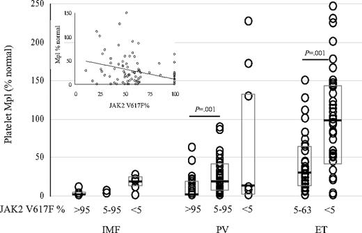 Figure 2. Quantitative platelet Mpl protein expression in the MPDs stratified by disease and neutrophil JAK2 V617F status. Platelet Mpl protein expression and neutrophil JAK2 V617F allele percentages were determined in 70 PV, 69 ET, and 13 IMF patients. Patients in each disease category are stratified by neutrophil JAK2 V617F allele percentage of more than 95%, between 5% to 95%, and less than 5%. Boxes indicate the quartiles of the distribution; medians are indicated by black lines. Linear regression analysis of neutrophil JAK2 V617F allele percentage and platelet Mpl expression in 101 PV, ET, and IMF patients was significant (P < .001) with a correlation coefficient of –0.390 (inset).