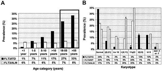 Figure 1. Prevalence of FLT3/ITD and FLT3/ALM by age categories and by karyotype. (A) Prevalence of FLT3 mutations is presented for different age categories. Bars inside the box represent correspondence to the prevalence of FLT3 mutations in adults 18 to 55 years7 and older than 55 years5 as previously published. (B) Prevalence of FLT3 mutations is presented for each cytogenetic category. *Statistically significant difference compared with FLT3/WT.