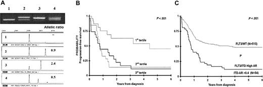 Figure 3. Clinical significance of FLT3/ITD by FLT3/ITD-AR. (A) Example of ITD-AR determination by Genescan analysis. The top panel is the agarose gel resolution of PCR product from a normal marrow (lane 1) and specimens from 3 patients with FLT3/ITD (lanes 2-4). The lower panels show the result of the Genescan analysis and ITD-AR determination. (B) Actuarial progression-free survival from study entry for patients with FLT3/ITD based on allelic ratio by tertiles. (C) Actuarial PFS from study entry for patients with high ITD-AR (ITD-AR > 0.4) compared with those with FLT3/WT.
