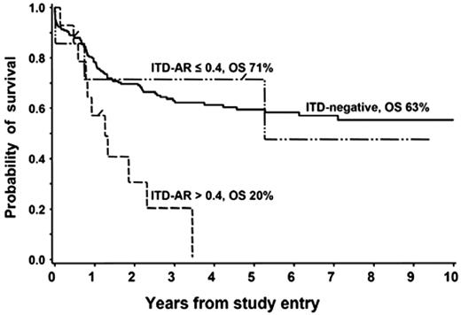 Figure 4. Evaluation of prognostic significance of ITD-AR threshold of 0.4 in BFM SG and Dutch DCOG cohort. Overall survival for patients with FLT3/ITD with ITD-AR of greater than 0.4 versus 0.4 is compared with those without FL3/ITD.