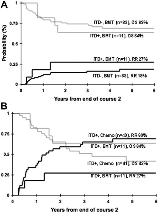 Figure 5. Efficacy of allogeneic SCT in FLT3/ITD-positive AML. (A) Relapse risk (solid lines) and overall survival (shaded lines) in recipients of MFD SC transplant with and without FLT3/ITD. (B) Relapse risk (solid lines) and overall survival (shaded lines) in patients with FLT3/ITD treated with consolidation chemotherapy versus MFD SCT.