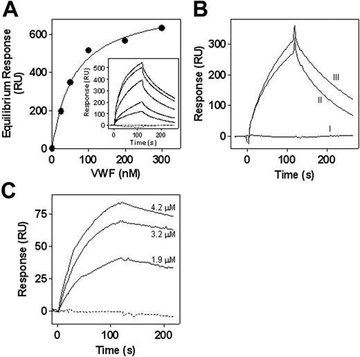 Figure 3. Binding of VWF to rPSGL–immunoglobulin fusion protein. Biotinylated F(ab′)2 goat anti–human Fcγ antibodies were immobilized (2.5 kRU) onto 2 adjacent channels of a streptavidin-coated sensor chip. Purified recombinant rPSGL–immunoglobulin (0.3 mg/mL) was then applied to the second of these channels to reach a density of 0.5 kRU, whereas channel 1 was used as a reference. (A, inset) The various sensorgrams obtained with these channels are shown. Dotted lines indicate perfusion of recombinant wt-VWF (300 nM) or botrocetin (600 nM) alone. Solid lines represent sensorgrams of various concentrations of VWF/botrocetin complexes (25-300 nM). Complexes were obtained by incubating VWF with a 2-fold molar excess of botrocetin for 15 minutes before SPR analysis. (A) The response of the VWF/botrocetin complex at equilibrium was determined and plotted against the concentration applied. Using the resultant isotherm, the apparent affinity constant was calculated to be 60 ± 10 nM. (B) Various sensorgrams obtained through the perfusion of VWF deletion mutants (100 nM) complexed with botrocetin (200 nM). Line I, VWF/ΔA1. Line II, VWF/ΔA3. Line III, VWF/ΔA2. (C) Various concentrations of recombinant VWF/A1-A2-A3 fragment (0-4.2 μM; solid lines) or recombinant VWF/D′-D3 fragment (4.5 μM; dotted line) were passed over rPSGL–immunoglobulin, and resultant sensorgrams are depicted. Perfusions were performed in 100 mM NaCl, 0.005% Tween-20, 2.5 mM CaCl2, and 25 mM HEPES (pH 7.4) at a flow rate of 5 μL/min at 25°C. Association was allowed for 2 minutes, after which ligand solution was replaced by buffer. Dissociation was then followed for a 2-minute period. rPSGL–immunoglobulin dissociation during the association period was less than 5%. Before each ligand injection, channel 2 was reloaded with rPSGL–immunoglobulin to reach a density of 0.5 kRU.