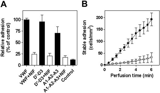 Figure 5. NIF inhibits PMN adhesion to VWF and its derivatives. Freshly isolated PMNs were stimulated with PMA (100 nM) for 15 minutes, followed by an additional 15-minute incubation in the absence or presence of NIF (10 μg/mL). (A) Static adhesion of PMNs to immobilized VWF, VWF/D′-D3, or VWF/A1-A2-A3 was performed and quantified as described in the Figure 1 legend. Relative adhesion is plotted with adhesion to VWF as a reference (100%) in each panel. Control represents adhesion to BSA-coated wells. Data represent mean ± SEM of 4 experiments performed in duplicate. (B) Perfusion of PMA-stimulated PMNs to immobilized VWF was performed and analyzed as described in the Figure 2B legend. Cumulative number of adherent cells was plotted in the absence (○) or presence (•) of NIF (10 μg/mL). Data represent mean ± SEM of 4 experiments and are corrected for adhesion to PVP-coated coverslips (less than 2 cells/mm2 after 6 minutes).