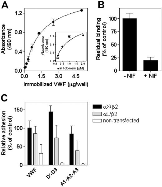 Figure 6. Interaction between VWF and β2-integrin isotypes. (A) Various concentrations of wt-VWF (0-5 μg/well) were immobilized in microtiter wells (2 hours at 37°C) and were then blocked with 3% BSA/0.1% Tween-20/TBS (pH 7.4) for 1 hour at 37°C. Subsequently, immobilized VWF was incubated with GST/αM I-domain (1 μM) in 2 mM Mn2+/TBS for 2 hours at 37°C. Bound GST/αM I-domain was detected using a monoclonal anti-αM antibody. Absorbance versus concentration of immobilized VWF was plotted (inset). Binding of various concentrations of GST/αM I-domain (0-2 μM) to immobilized VWF (1 μg/well) was determined, as described. (B) Binding of GST/αM I-domain (1 μM) to immobilized VWF (1 μg/mL) in the absence or presence of NIF (10 μg/mL) was assessed, as described for panel A. Relative binding was plotted with binding in the absence of NIF as a reference (100%). (C) Transfected fibroblastic L cells expressing αXβ2 or αLβ2 and their nontransfected counterparts (1 × 105 cells/well) were incubated with immobilized wt-VWF, VWF/D′-D3, or VWF/A1-A2-A3 for 60 minutes at 37°C. Wells were gently washed, and adhesion was quantified, as described in the Figure 1 legend. Relative adhesion was plotted with adhesion of αXβ2-expressing L cells to wt-VWF as a reference (100%). Data represent mean ± SEM of 3 to 6 experiments performed in duplicate.