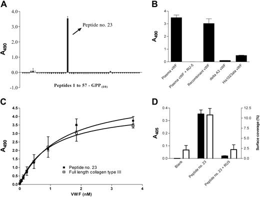 Figure 1. Identification of a single peptide containing 27 amino acids of collagen III sequence that specifically binds VWF. (A) The peptides (10 μg/mL) of the Collagen III Toolkit (Table S1) were each immobilized on a 96-well plate, and the adhesion of plasma-derived VWF (1 μg/mL) was determined. (B) Immobilized peptide no. 23 was incubated with plasma-derived VWF (1 μg/mL) in presence or absence of monoclonal antibody RU5 (1 μg/mL), or with recombinant wild-type, delta-A3, or His1023Ala VWF (all at 1 μg/mL). In panels A-B, bound VWF was detected as described in “Solid-phase binding assays,” and the mean ± SD is shown from a representative of 3 independent experiments, each performed in duplicate. (C) Immobilized peptide no. 23 or immobilized collagen III (100 μg/mL) was incubated with increasing concentrations of VWF, detected as in panel A. (D) Peptide no. 23 or vehicle was coated in a 96-well plate (10 μg/mL) or sprayed onto a coverslip (0.5 μg/cm2) and incubated with washed platelets or perfused with whole blood for 5 minutes at a shear rate of 300 s–1 in presence or absence of RU5 (1 μg/mL). Uncoated wells or coverslips served as controls. The adhesion of platelets bound in the static assay (▪) and the surface coverage of platelets (□) were each determined as described in “Static platelet-binding assay” and “Solid-phase binding assays.” Shown is the mean ± SD of 3 independent experiments each performed in triplicate.