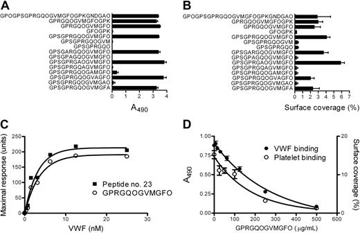 Figure 2. Identification of the minimal collagen sequence required for VWF binding. (A) The truncated and alanine-modified peptides derived from peptide no. 23 (Table S2) were immobilized on a 96-well plate and incubated with plasma-derived VWF (1 μg/mL), and bound VWF was detected as in Figure 1. (B) The same peptides were spray-coated onto Thermanox coverslips (0.5 μg/cm2) and perfused with whole blood at a shear rate of 300 s–1 for 5 minutes; then surface coverage was measured as described for Figure 1. (C) Peptide no. 23 and peptide GPC-(GPP)5-GPRGQOGVMGFO-(GPP)5-GPC-NH2 were immobilized onto a Biacore CM5 sensor chip via their free cysteine residues. The equilibrium binding capacity of the peptides was determined for different concentrations of plasma-derived VWF. (D) Collagen (100 μg/mL) was immobilized on a 96-well plate or a Thermanox coverslip and incubated with purified VWF (1 μg/mL) or perfused with whole blood in the presence or absence of different concentrations of peptide GPC-(GPP)5-GPRGQOGVMGFO-(GPP)5-GPC-NH2. VWF binding and platelet deposition were evaluated as in Figure 1. Shown is a representative of 3 independent experiments, each performed in duplicate (A), triplicate (B,D), or as single determinations (C). Error bars denote SD.