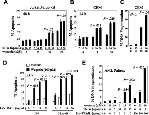Figure 1. Wogonin sensitizes malignant T cells to TNFα-induced apoptosis. (A) Jurkat cells bearing J-Luc-κB and (B-C) CEM cells were preincubated with different amounts of wogonin for 30 minutes and then treated with different doses of TNFα. Apoptotic cell death was quantified by either the apoptotic changes in cell size and granularity determined by FSC/SSC FACS analysis (A-B) or DNA fragmentation (C) determined by the Nicoletti assay. (D) J16 and J-Luc-κB were treated with 100 μM wogonin in combination with different doses of LZ-TRAIL for 48 hours. Apoptotic cell death was determined by FSC/SSC FACS analysis. (E) AML cells freshly isolated from an AML patient were treated with different combinations of wogonin and TNFα or wogonin and His-TRAIL for 24 hours. Apoptotic cell death was determined by the Nicoletti assay. Data are representative from 1 of 3 different AML patients. Error bars are SD of triplicate assays.