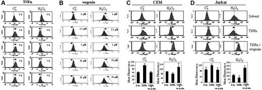 Figure 2. TNFα shifts H2O2 to ·O2–, and wogonin converts ·O2– to H2O2 in malignant T cells. (A) Jurkat J-Luc-κB cells were treated with 100 ng/mL TNFα for different times as indicated, and the redox status was monitored by the oxidation-sensitive fluorescent dyes for ·O2– and H2O2. (B) Jurkat J-Luc-κB cells were treated with different doses of wogonin as indicated. After 30 minutes, the redox status was measured as in panel A. Black profiles represent the baselines without wogonin treatment. Shifted ·O2– and H2O2 are indicated by the thin lines and arrows. (C-D) Wogonin neutralizes ·O2– generated by the TNFα treatment. CEM and Jurkat J-Luc-κB cells were treated with 100 ng/mL TNFα in the presence or absence of 50 μM wogonin. The ·O2– and H2O2 levels were measured after 2 hours of treatment by the oxidation-sensitive fluorescent dyes as in panel A. Data from panels C and D are representative of 3 and 4 independent experiments, respectively, and are also presented as bar charts below the profiles (error bars indicate SD of triplicate experiments.)