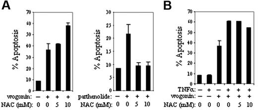 Figure 4. NAC does not suppress wogonin-mediated apoptosis. (A) CEM cells were treated with either 20 μM wogonin or 5 μM parthenolide in the presence or absence of different concentrations of NAC as indicated. After 24 hours of treatment, apoptotic cells were quantified by FSC/SSC FACS analysis. (B) CEM cells were treated with a combination of TNFα (10 ng/mL) and wogonin (20 μM) in the presence or absence of NAC. Apoptotic cells were determined after 24 hours of treatment as described in panel A. Data show 1 representative experiment (in triplicate assays) of 3 independent experiments. Error bars indicate SD of triplicate assays.