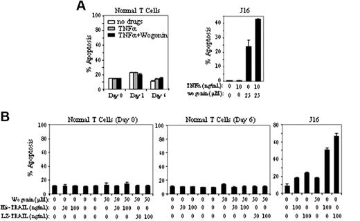 Figure 5. Wogonin does not sensitize normal T cells to TNFα-induced apoptosis. (A) Freshly isolated peripheral blood T cells (day 0), T cells after 16 hours of PHA activation (day 1), or PHA-activated cells further cultured in the presence of IL-2 for 5 days (day 6) were treated with 100 ng/mL TNFα in the presence or absence of 100 μM wogonin. Apoptotic cell death was determined by FSC/SSC after 48 hours of treatment. Results in duplicate are representative of 3 healthy donors. Jurkat cells were treated with TNFα and wogonin as a control. (B) Day 0 and day 6 T cells were treated with wogonin in combination with different concentration of His- or LZ-TRAIL for 48 hours. Jurkat cells were treated with TRAIL and wogonin as a control. Data show 1 representative experiment (in triplicate assays) of 3 independent experiments. Error bars indicate SD of triplicate assays.