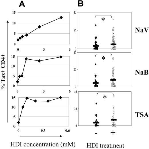 Figure 1. HDI increased Tax expression in HTLV-1–infected cells. (A) HDI increased the frequency of Tax expression in CD4+ cells (cultured as whole PBMCs for 18 hours) in a dose-dependent manner. NaV and NaB concentrations tested were in the millimolar range. TSA concentrations tested were in the nanomolar range. One representative experiment of 6 is shown. (B) HDIs significantly increased the frequency of Tax+ CD4+ cells in the absence of CD8+ cells; * all P < .008 (Wilcoxon signed rank test; 2-tailed). Horizontal bars represent the median frequency of Tax expression.